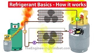 Refrigerants How they work in HVAC systems [upl. by Emmuela]