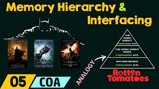 Memory Hierarchy amp Interfacing [upl. by Mcclary]