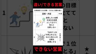 目標達成できる営業・できない営業の違い営業力営業方法営業テクニック [upl. by Sholley634]