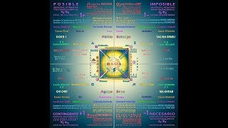 3 de 3 DIAGRAMA DE PEIRCE LOS 4 ESTADOS LUMINOSOS DE LA MENTE  Zonas de Emergencia y Adóndes Au [upl. by Kcirdor786]