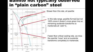 MSE 201 S21 Lecture 38  Module 3  ContinuousCooling Diagrams [upl. by Imeka]