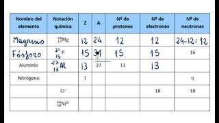 Cómo completar tabla con notación química Z A nº de protones electrones y neutrones [upl. by Anirrehs]