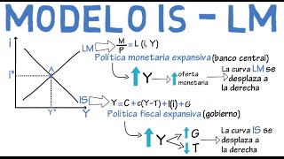 Modelo IS LM  Cap 11  Macroeconomía [upl. by Egan]