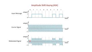 Amplitude Shift Keying ASK Modulation and Demodulation [upl. by Trant]