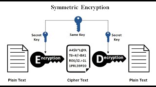 CryptograhySymmetric Encryption [upl. by Curr730]