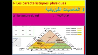 Chap 2 Les facteurs édaphiques et leur relation avec les étre vivants la بالداريجةtexture du sol [upl. by Doehne]