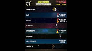 Space Probes Speed Comparison [upl. by Ecnerol67]