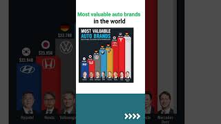 Most Valuable Auto Brands in the World shorts ytshorts interestingfacts [upl. by Ainekahs336]