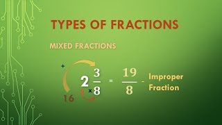 Understanding Different Types of Fractions Grade 6 Math  EasyMathConcepts [upl. by Yendis422]