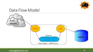 Apache Flume with Lab Exercise  Difference Between Flume and Sqoop [upl. by Frederica]