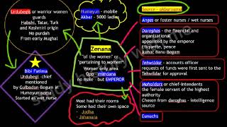 Zenana  QUICK REVISION [upl. by Ursel]