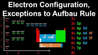 Electron Configuration Exceptions to the Aufbau Rule Chromium  AP Chemistry [upl. by Sirod785]