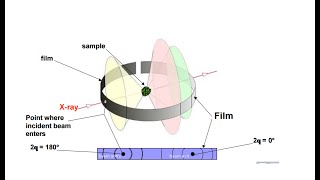 Debye Scherrer camera in XRay Powder diffraction [upl. by Atrahc]