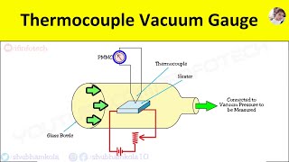 Thermocouple Vacuum gauge Construction Working PrincipleLow Pressure Measurement Animation Video [upl. by Sotnas]