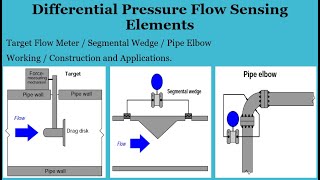 Differential Pressure Flow Sensing Elements  Target Flow Meter  Segmental Wedge  Pipe Elbow Flow [upl. by Ahens]