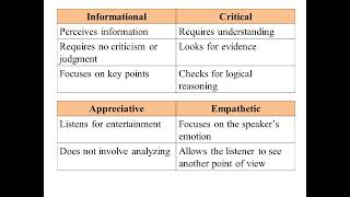 Study SkillsLISTENING SKILLHow to Become an Active Listener Hearing VsListeningListening process [upl. by Salvidor]