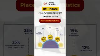 Check out IIMIndore Final Placement Report for 20222024🎓 iimindore iimi careerlauncher [upl. by Niotna]