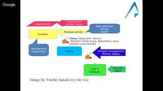 Neo4j Online Meetup 27 Analysing Debian packages with Neo4j [upl. by Deehan]