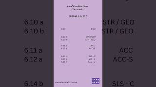 Load Combination Eurocode [upl. by Liuka820]