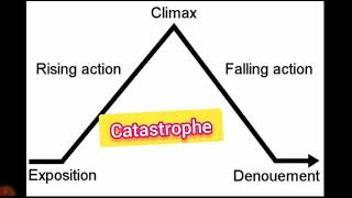 DenouementCatastrophe Freytag Pyramidliterary terms MHAbrams for tgt pgt lt gic English [upl. by Sisi638]