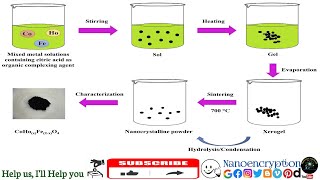 The Synthesis of Nanoparticles By Citrate  Gel Method [upl. by Sydney]