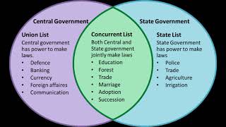 power distribution lists in federation federal list  provincial list  concurrent list [upl. by Dorcus]