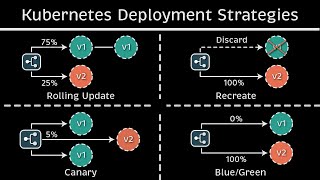 Most Common Kubernetes Deployment Strategies Examples amp Code [upl. by Fidelity]