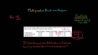 Multiproduct Break Even Analysis [upl. by Ahterod]