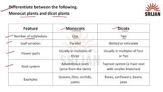 Icse Biology 7 Chapter2 [upl. by Algy]