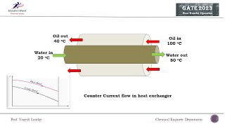 GATE 2023 Q55 on concentric tube counter current heat exchanger [upl. by Midis]