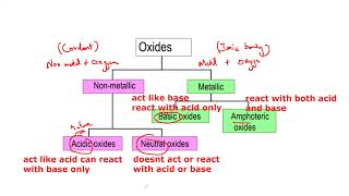 Types of Oxides Cambridge IGCSE O level Chemistry 0620 0971 5070 Lesson 50 part b [upl. by Medea]