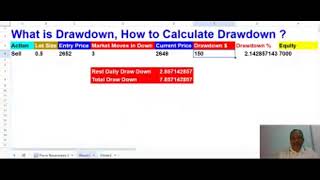 What is Drawdown How to Calculate Drawdown [upl. by Ahseyi]