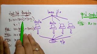 Grid Computing  Cloud Computing  Lec13  Bhanu Priya [upl. by Eiahpets]