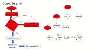 【讀論文】蒙地卡羅 詳細過程  Monte Carlo Tree Search 遊戲樹 [upl. by Akinnor]