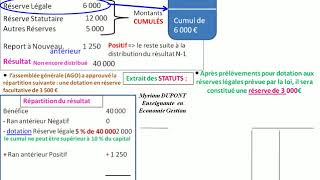 Laffectation du résultat [upl. by Ahsain]