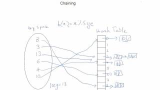 Hashing Technique  Simplified [upl. by Nimref]