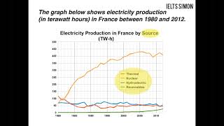 IELTSSimonWritingTask1Academicpart2 Line graphs [upl. by Kaleb]