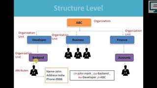 1What is LDAP and how to use in Active Directory [upl. by Dhiman]