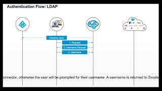 Zscaler LDAP Authentication [upl. by Eerhs982]