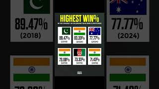 Highest win percentage in T20 Cricket in a Calendar year cricket shorts fyp youtubeshorts [upl. by Kinnard179]