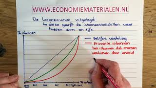 De Lorenzcurve uitgelegd economiematerialen [upl. by Relyk]