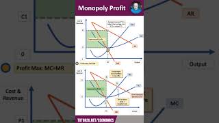 Monopoly Profit  60 Second Economics  ALevel amp IB [upl. by Ayekehs]