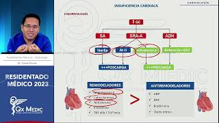 Cardiología  6 Insuficiencia cardiaca [upl. by Kai]