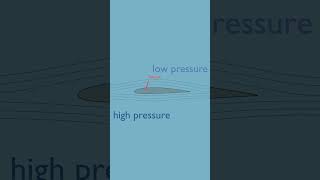 How an Airfoil Generates Lift [upl. by Yenittirb910]