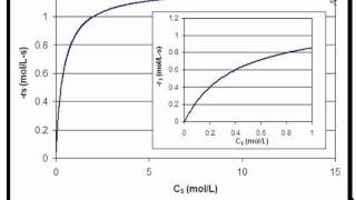 Enzyme Reactions in a CSTR Bio [upl. by Ingar72]