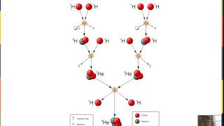 Fusion of Hydrogen to Helium [upl. by Hajed]