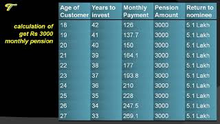 Atal Pension Yojana  Details of the Scheme with chart and calculation  hindi [upl. by Aleik]