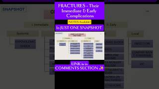 💥FRACTURES ll IMMEDIATE AND EARLY COMPLICATIONS OF Fracture ✨ bonefracture notes snapshot physio [upl. by Caterina]