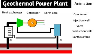 geothermal power plant  geothermal energy  geothermal power plant working animation  in hindi [upl. by Anaihs]