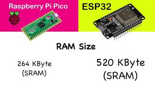 Raspberry pi pico vs esp32 [upl. by Zetes]